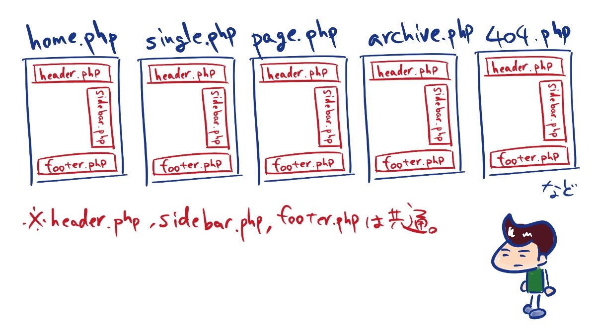 WordPress,各ページテンプレートと共通パーツテンプレートの関係